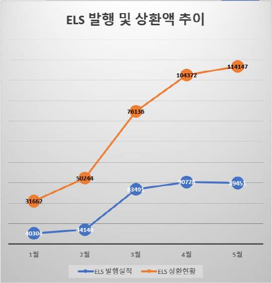 금융투자협회 자본시장통계. 단위: 억원(월말 기준)